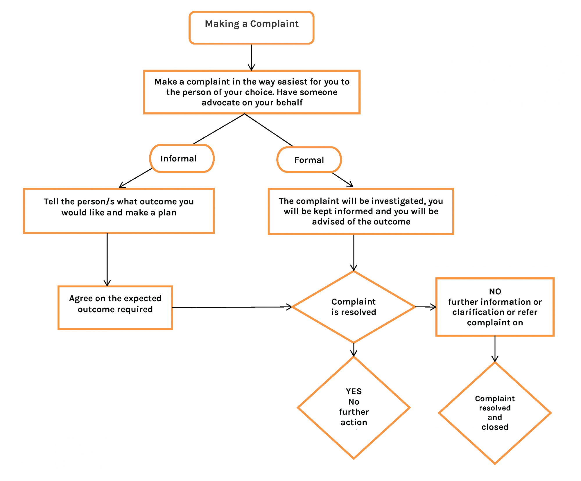 Grievance Procedure Flow Chart